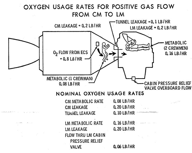 O2 gas flow