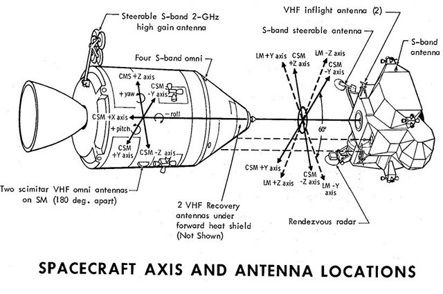 Spacecraft axis