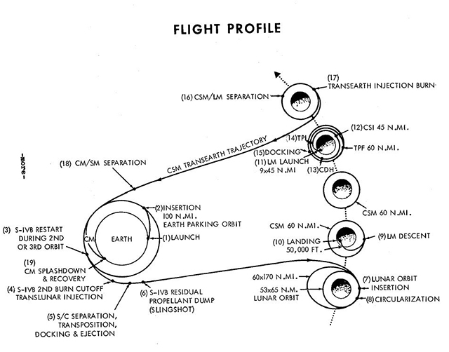 Flight profile